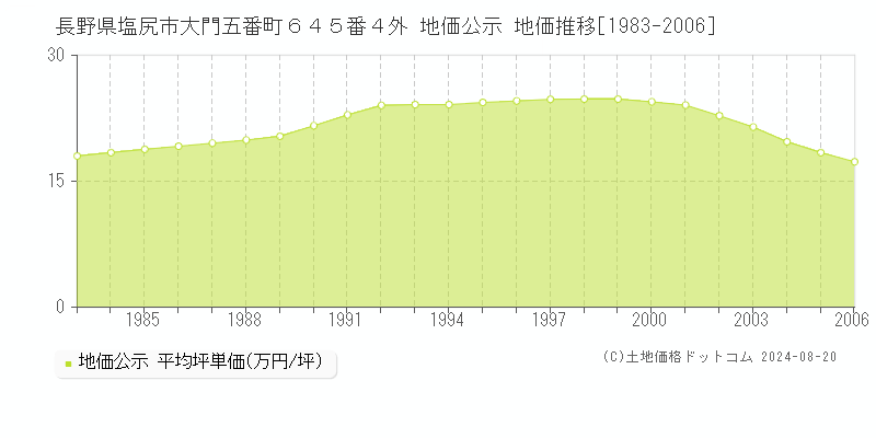 長野県塩尻市大門五番町６４５番４外 地価公示 地価推移[1983-2006]