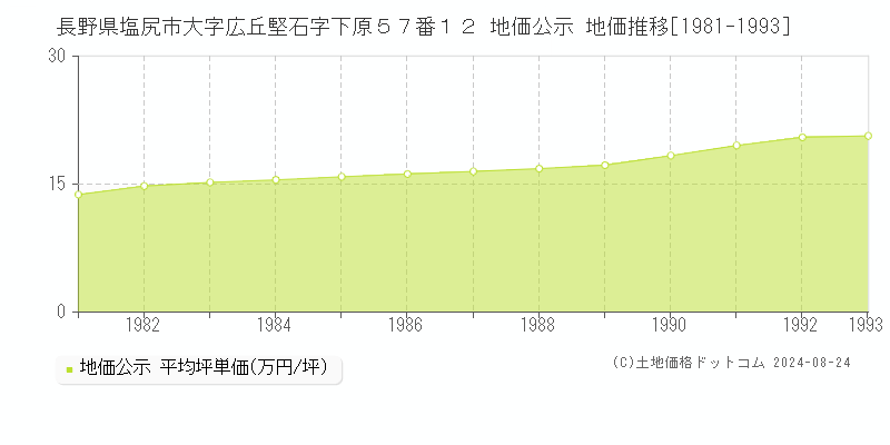 長野県塩尻市大字広丘堅石字下原５７番１２ 地価公示 地価推移[1981-1993]