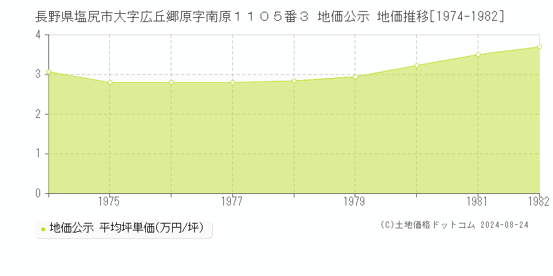 長野県塩尻市大字広丘郷原字南原１１０５番３ 地価公示 地価推移[1974-1982]