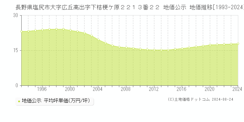 長野県塩尻市大字広丘高出字下桔梗ケ原２２１３番２２ 地価公示 地価推移[1993-2023]