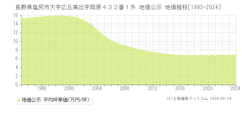 長野県塩尻市大字広丘高出字岡原４３２番１外 地価公示 地価推移[1993-2023]