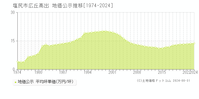 広丘高出(塩尻市)の公示地価推移グラフ(坪単価)[1974-2024年]