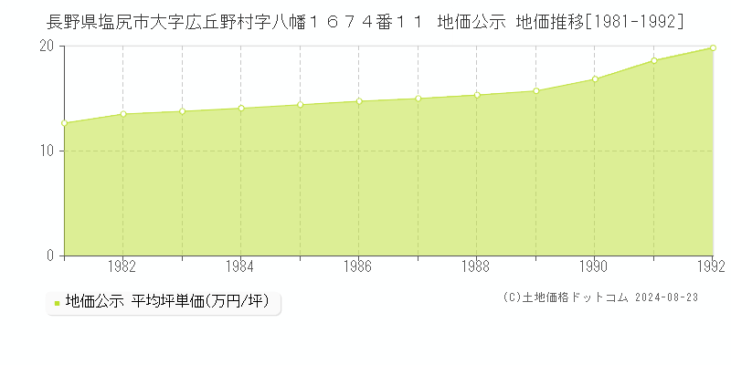 長野県塩尻市大字広丘野村字八幡１６７４番１１ 公示地価 地価推移[1981-1992]