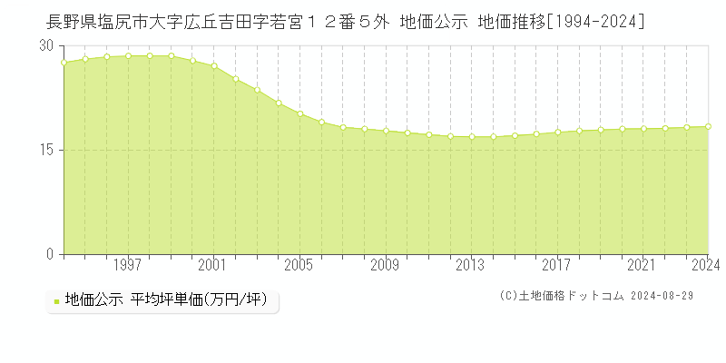 長野県塩尻市大字広丘吉田字若宮１２番５外 地価公示 地価推移[1994-2024]