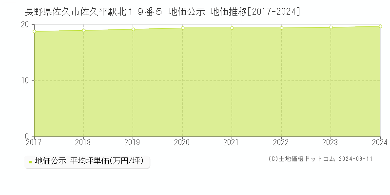 長野県佐久市佐久平駅北１９番５ 公示地価 地価推移[2017-2024]