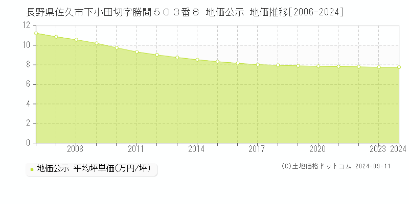 長野県佐久市下小田切字勝間５０３番８ 公示地価 地価推移[2006-2024]