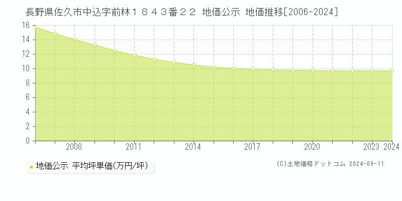 長野県佐久市中込字前林１８４３番２２ 公示地価 地価推移[2006-2024]