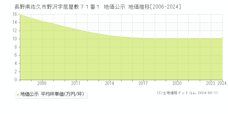 長野県佐久市野沢字居屋敷７１番１ 地価公示 地価推移[2006-2024]