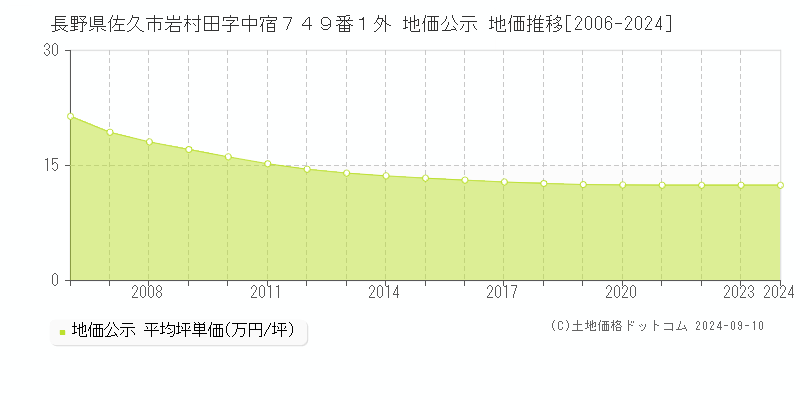 長野県佐久市岩村田字中宿７４９番１外 地価公示 地価推移[2006-2023]