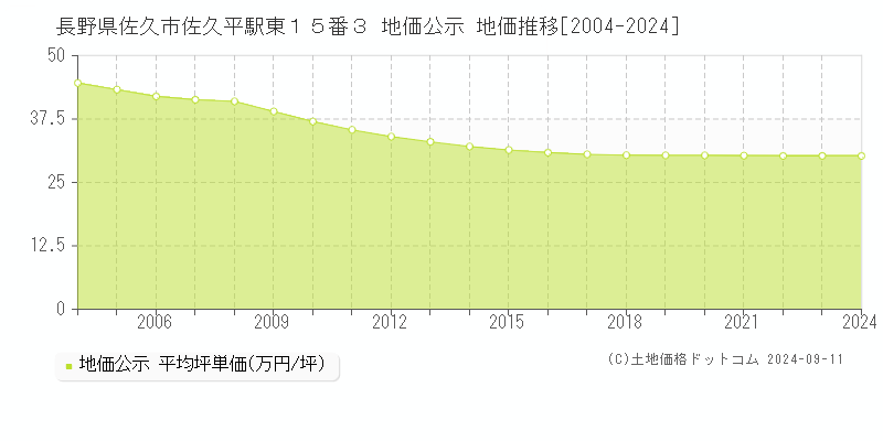 長野県佐久市佐久平駅東１５番３ 地価公示 地価推移[2004-2023]