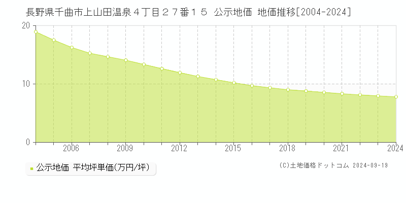 長野県千曲市上山田温泉４丁目２７番１５ 公示地価 地価推移[2004-2024]