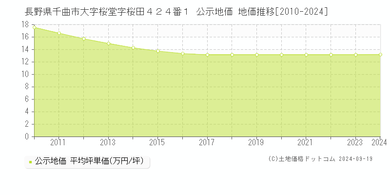 長野県千曲市大字桜堂字桜田４２４番１ 公示地価 地価推移[2010-2024]