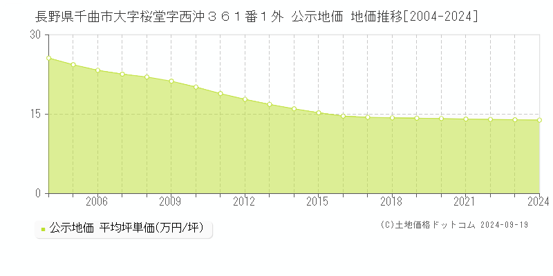 長野県千曲市大字桜堂字西沖３６１番１外 公示地価 地価推移[2004-2024]