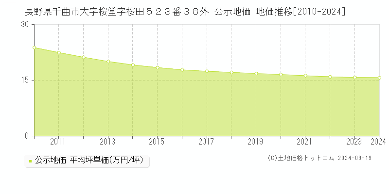 長野県千曲市大字桜堂字桜田５２３番３８外 公示地価 地価推移[2010-2024]