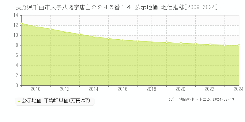 長野県千曲市大字八幡字唐臼２２４５番１４ 公示地価 地価推移[2009-2024]