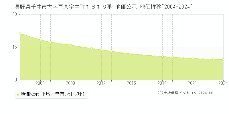 長野県千曲市大字戸倉字中町１８１６番 地価公示 地価推移[2004-2024]