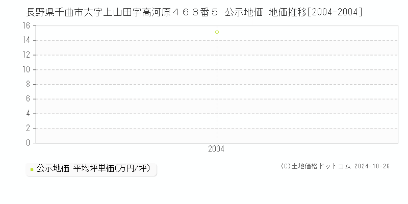 長野県千曲市大字上山田字高河原４６８番５ 公示地価 地価推移[2004-2008]