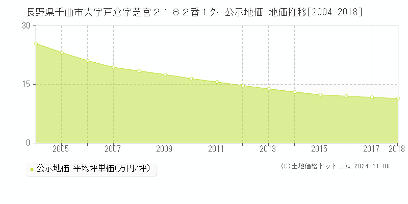 長野県千曲市大字戸倉字芝宮２１８２番１外 公示地価 地価推移[2004-2009]