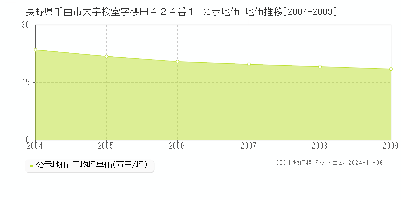 長野県千曲市大字桜堂字櫻田４２４番１ 公示地価 地価推移[2004-2009]