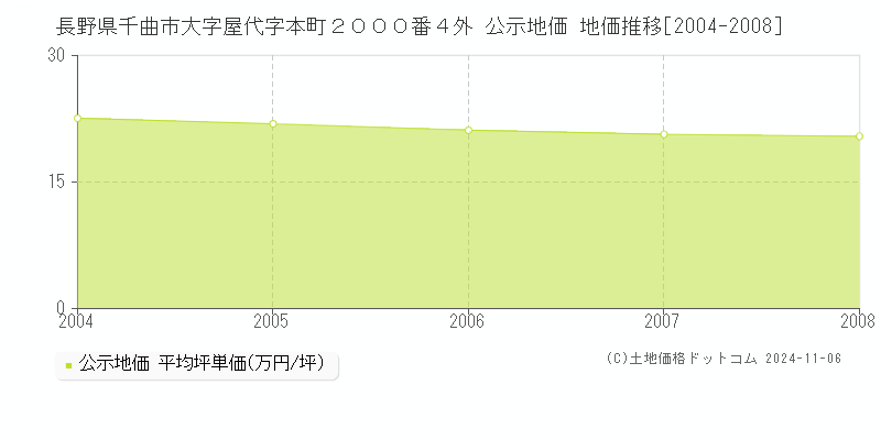 長野県千曲市大字屋代字本町２０００番４外 公示地価 地価推移[2004-2008]