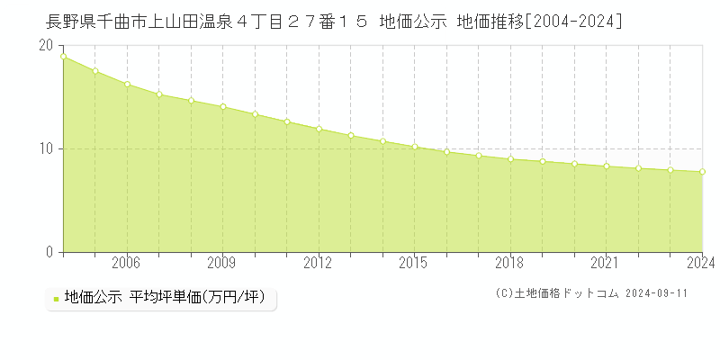 長野県千曲市上山田温泉４丁目２７番１５ 公示地価 地価推移[2004-2013]