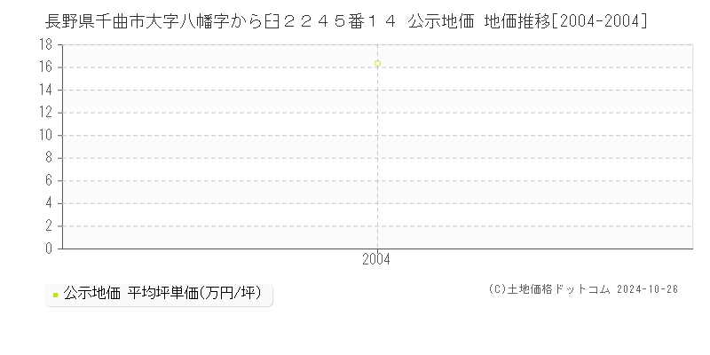 長野県千曲市大字八幡字から臼２２４５番１４ 公示地価 地価推移[2004-2008]