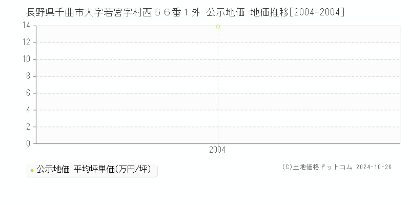 長野県千曲市大字若宮字村西６６番１外 公示地価 地価推移[2004-2013]