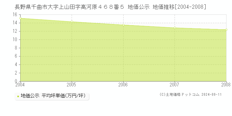 長野県千曲市大字上山田字高河原４６８番５ 公示地価 地価推移[2004-2008]