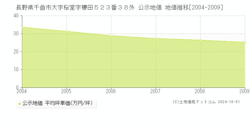 長野県千曲市大字桜堂字櫻田５２３番３８外 公示地価 地価推移[2004-2009]