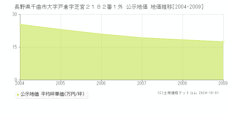 長野県千曲市大字戸倉字芝宮２１８２番１外 公示地価 地価推移[2004-2009]