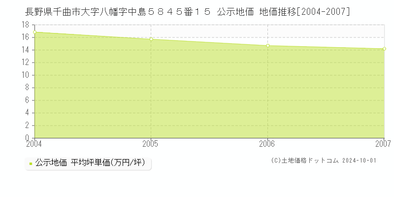 長野県千曲市大字八幡字中島５８４５番１５ 公示地価 地価推移[2004-2007]