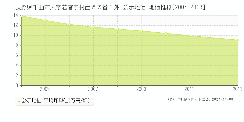 長野県千曲市大字若宮字村西６６番１外 公示地価 地価推移[2004-2013]