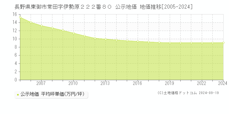 長野県東御市常田字伊勢原２２２番８０ 公示地価 地価推移[2005-2024]