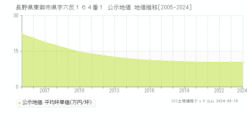 長野県東御市県字六反１６４番１ 公示地価 地価推移[2005-2024]