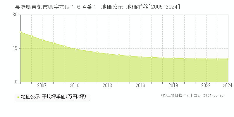 長野県東御市県字六反１６４番１ 地価公示 地価推移[2005-2023]