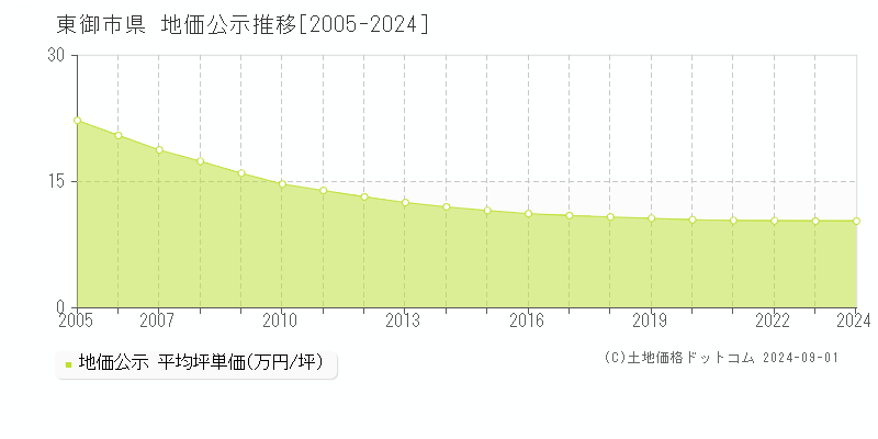 県(東御市)の公示地価推移グラフ(坪単価)[2005-2024年]