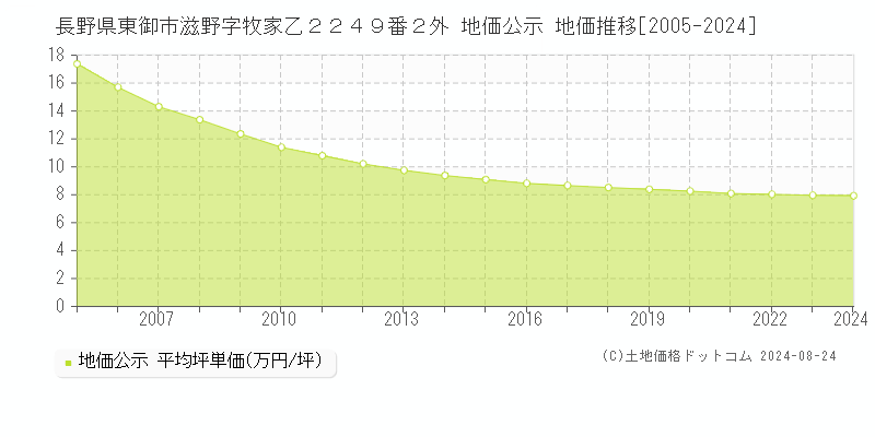 長野県東御市滋野字牧家乙２２４９番２外 地価公示 地価推移[2005-2023]