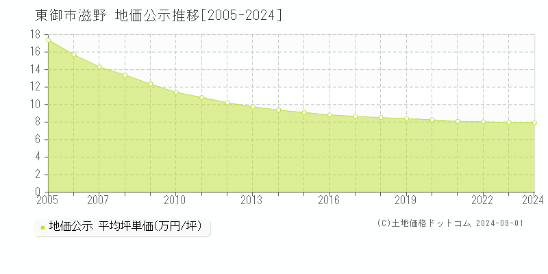 滋野(東御市)の公示地価推移グラフ(坪単価)[2005-2024年]