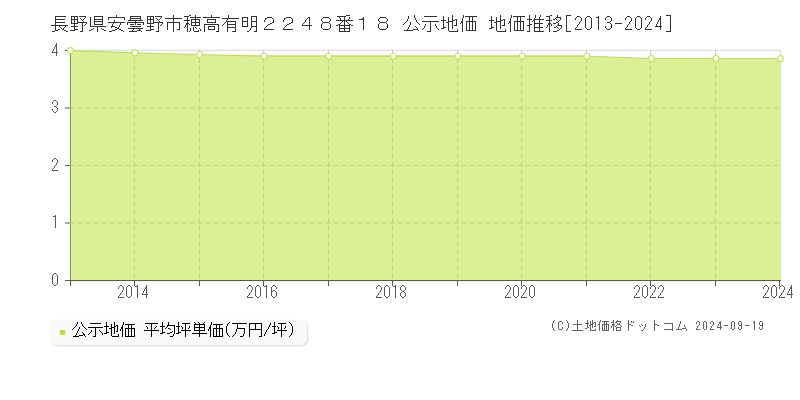 長野県安曇野市穂高有明２２４８番１８ 公示地価 地価推移[2013-2024]