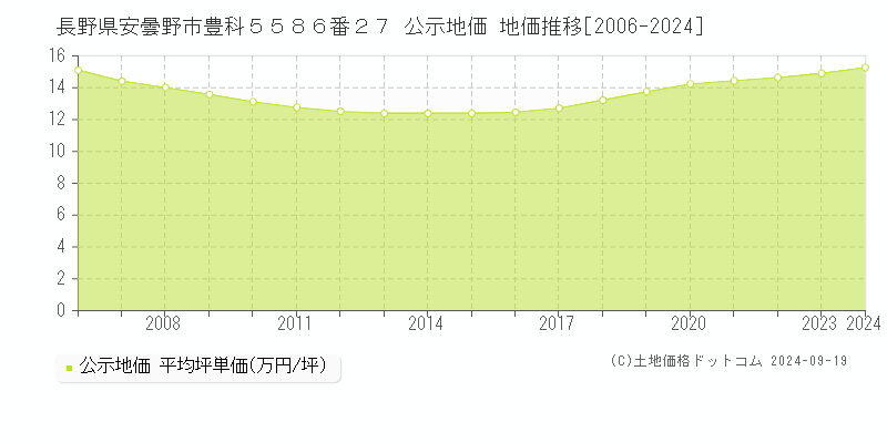 長野県安曇野市豊科５５８６番２７ 公示地価 地価推移[2006-2024]