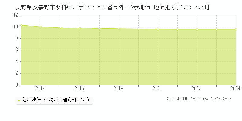 長野県安曇野市明科中川手３７６０番５外 公示地価 地価推移[2013-2024]