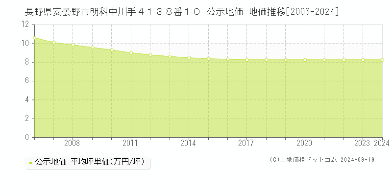 長野県安曇野市明科中川手４１３８番１０ 公示地価 地価推移[2006-2024]