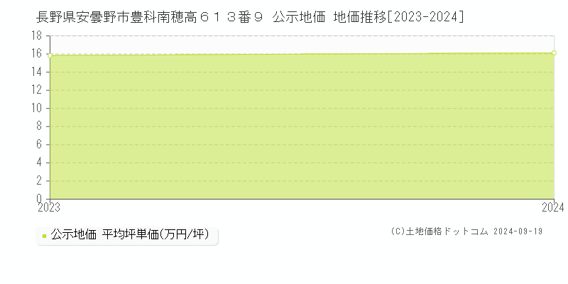 長野県安曇野市豊科南穂高６１３番９ 公示地価 地価推移[2023-2024]