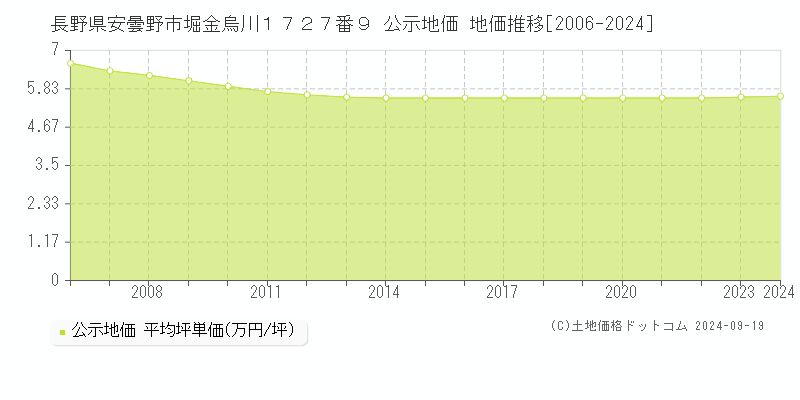 長野県安曇野市堀金烏川１７２７番９ 公示地価 地価推移[2006-2024]