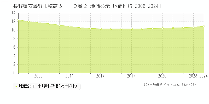 長野県安曇野市穂高６１１３番２ 地価公示 地価推移[2006-2024]