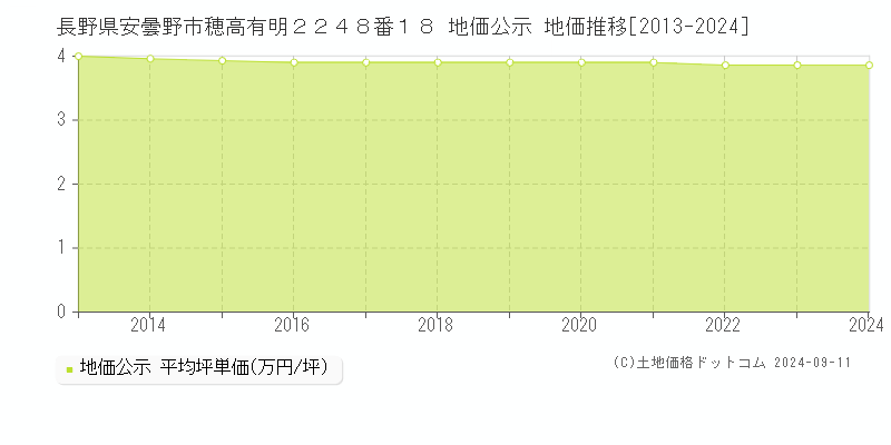 長野県安曇野市穂高有明２２４８番１８ 公示地価 地価推移[2013-2024]