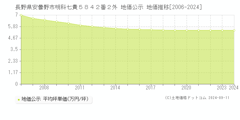 長野県安曇野市明科七貴５８４２番２外 公示地価 地価推移[2006-2024]