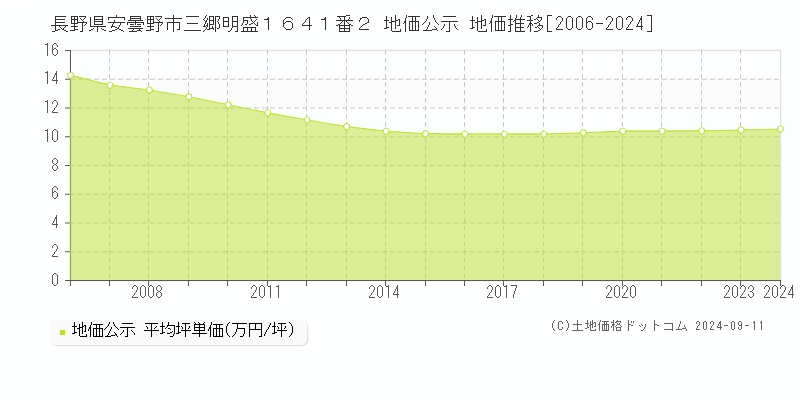 長野県安曇野市三郷明盛１６４１番２ 地価公示 地価推移[2006-2024]