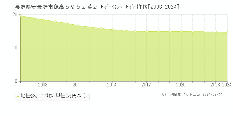 長野県安曇野市穂高５９５２番２ 地価公示 地価推移[2006-2024]