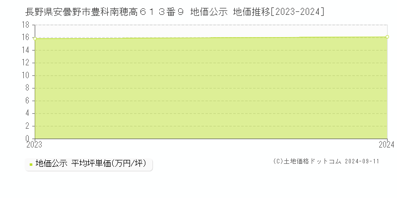 長野県安曇野市豊科南穂高６１３番９ 公示地価 地価推移[2023-2024]